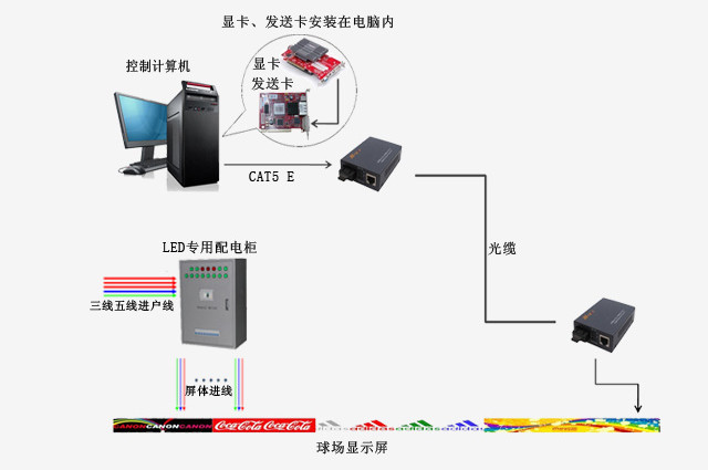 艾能球場(chǎng)<a href=http://prefer294.com target=_blank class=infotextkey>LED顯示屏</a>方案實(shí)施圖