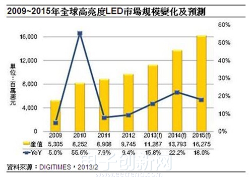 2013年城市亮化照明工程應(yīng)用帶動高亮度LED產(chǎn)值成長15.8％