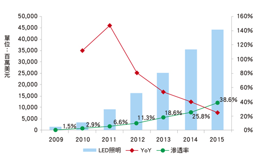 節(jié)能更極致　LED智能城市亮化照明工程勢不可當