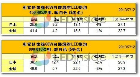 7月份全球LED燈泡均價持續(xù)小跌　美、歐最明顯