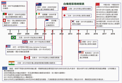 節(jié)能更極致　LED智能城市亮化照明工程勢不可當