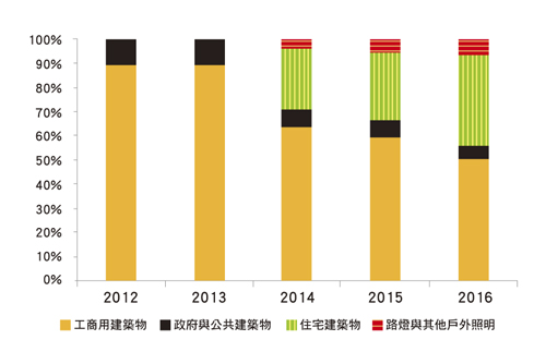 節(jié)能更極致　LED智能城市亮化照明工程勢不可當