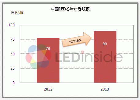 三安、晶電占中國(guó)LED芯片市場(chǎng)半壁江山