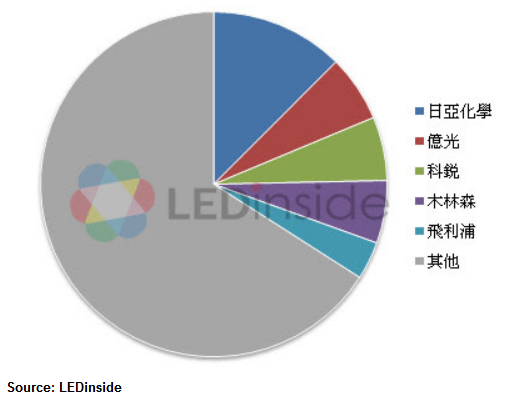 LED城市亮化照明工程滲透快速提升　全球電子顯示屏與亮化工程產(chǎn)品工廠搶食中國封裝市場