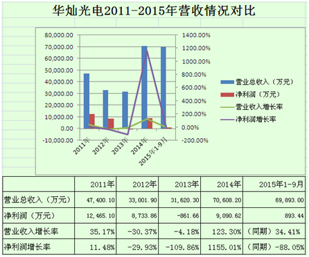 七大LED芯片電子顯示屏與亮化工程產(chǎn)品工廠分析