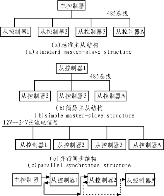 圖1 武漢LED輪廓顯示控制系統(tǒng)結(jié)構(gòu)示意圖
