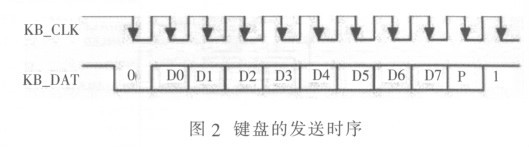 圖2 鍵盤的發(fā)送時序
