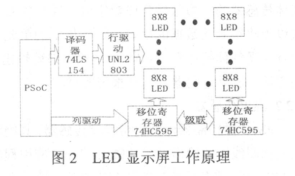 圖2 武漢<a href=http://prefer294.com target=_blank class=infotextkey>LED顯示屏</a>工作原理