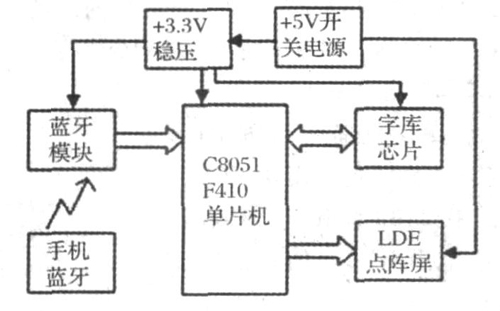 圖1 系統(tǒng)組成