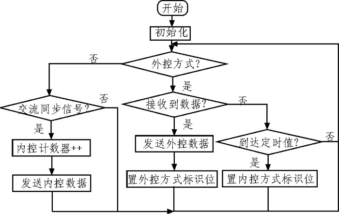 圖6 從控制器工作流程圖