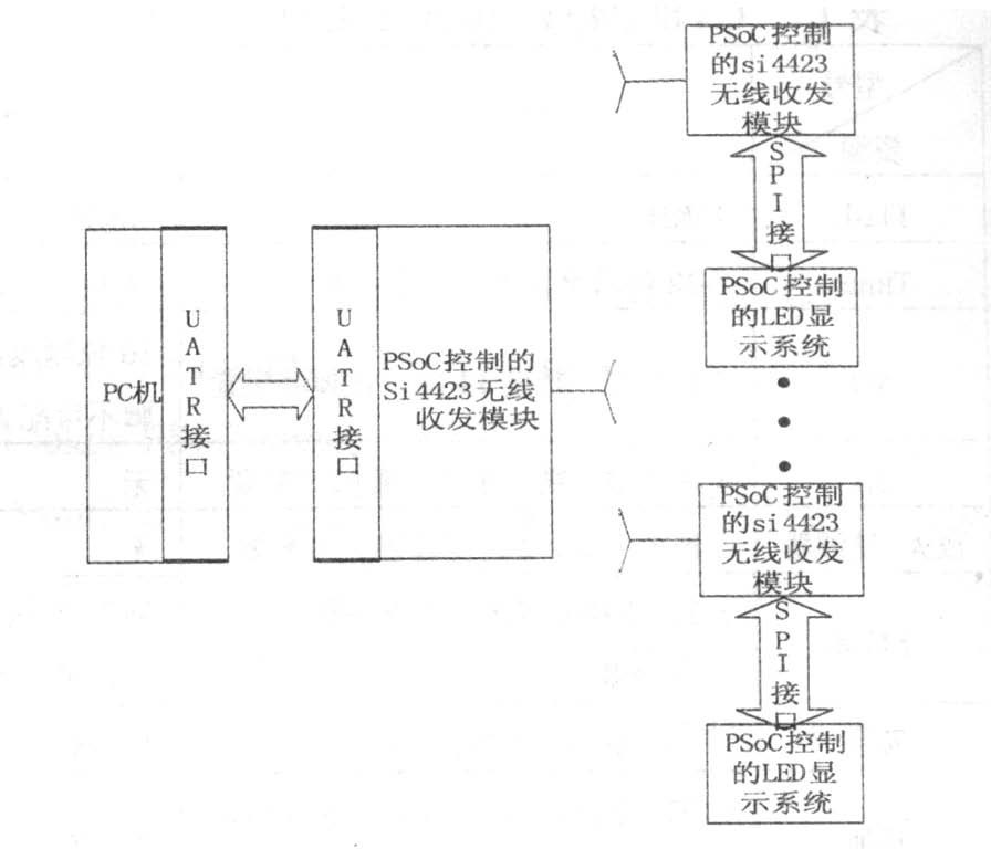 圖3 基于PSoC 的多功能精簡尺寸型武漢LED 點(diǎn)陣系統(tǒng)和PC 機(jī)通信的硬件框圖