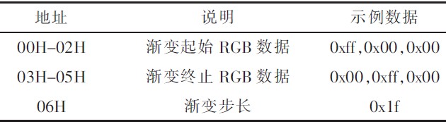 表1 色帶數(shù)據(jù)格式說明